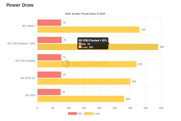 RX 5700成功刷入RX 5700 XT BIOS：频率、功耗双双解锁
