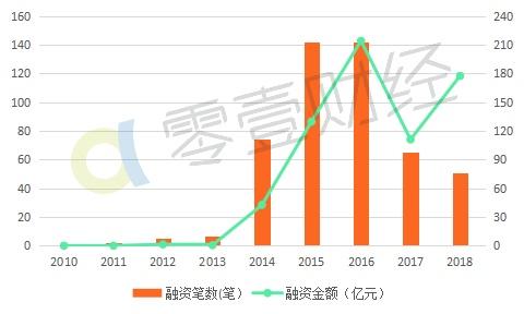 互金投资变局：资本集体出走，难掩下滑趋势