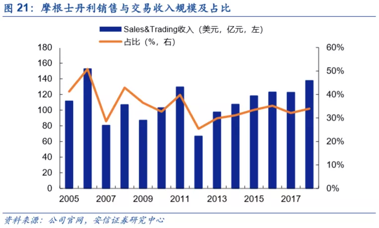 底蕴奠定业务优势，深度分析摩根士丹利(MS.US)核心竞争力