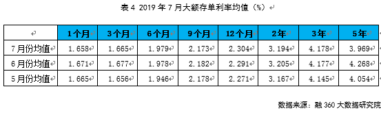7月银行定期存款利率普降 农商行大额存单利率居首