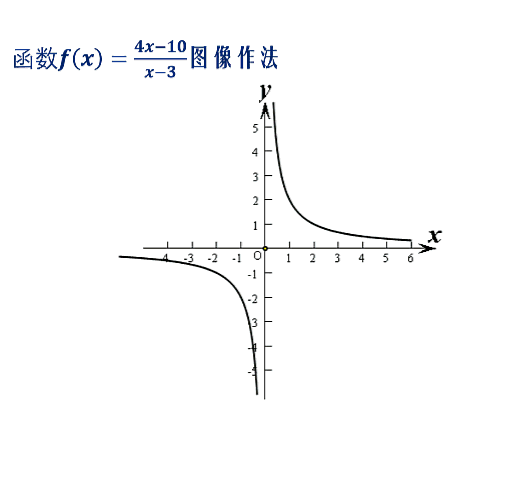 其实,对于这个函数,如果认定了其图像是双曲线,我们以后是可以用稍