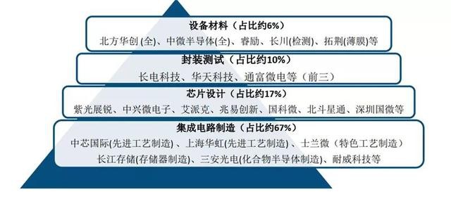「智东西」深度：国产半导体腾飞机遇来临！总投资已超5000亿