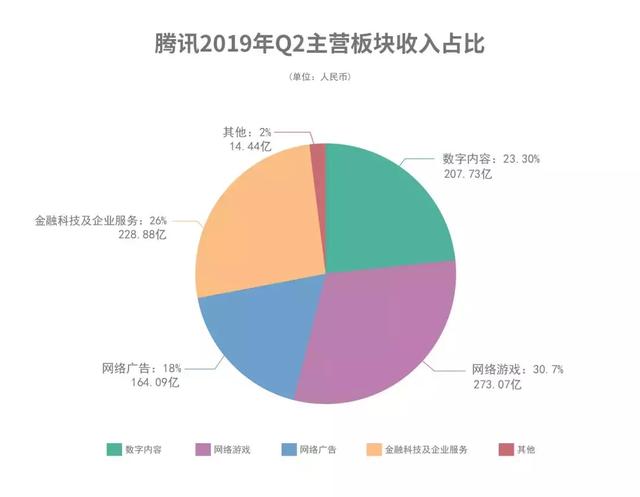 详解腾讯Q2财报背后的趋势