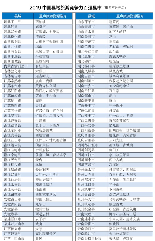 2019中国县域旅游竞争力百强县市揭晓