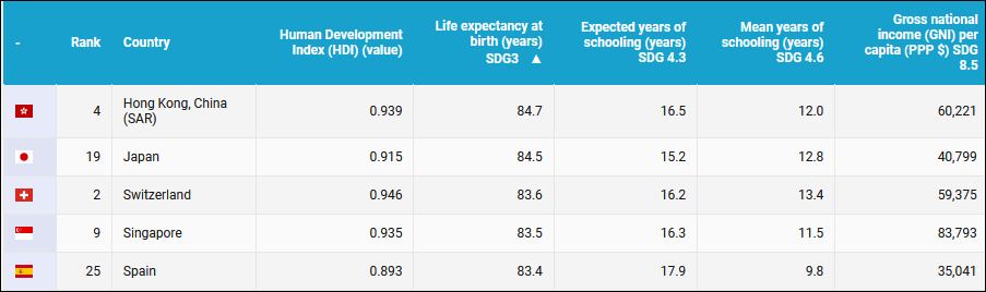 联合国人类发展指数公布：香港列第4，是全球最长寿地区