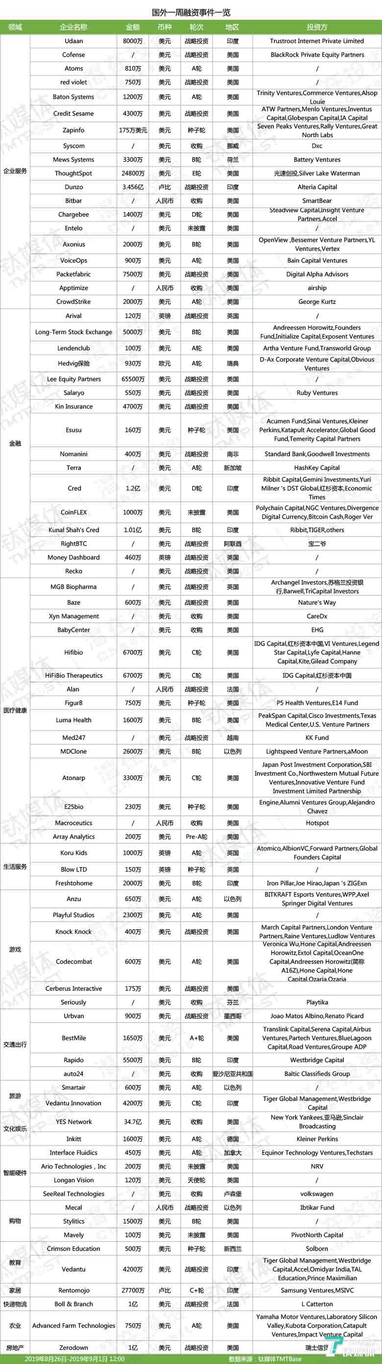 「钛媒体」第34周收录134起投融资事件|国外企服、医疗健康投资继续领跑，国内有赶超国外趋势 | 潜在周报