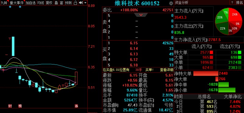 金股预测晚间版:维科技术等3股后市备受关注