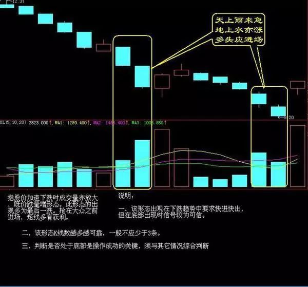 牢记a股经典均线买卖口诀:"三线顺上不做空,三线顺下不做多"