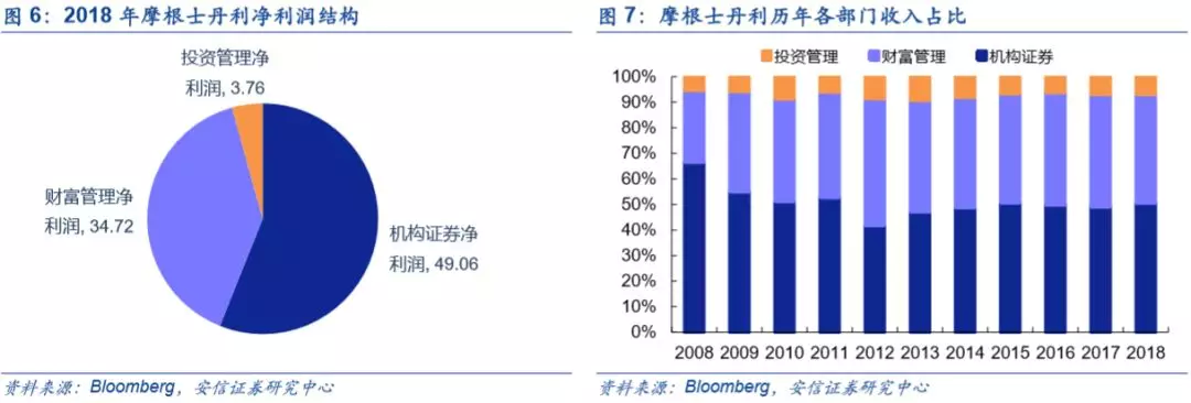 底蕴奠定业务优势，深度分析摩根士丹利(MS.US)核心竞争力