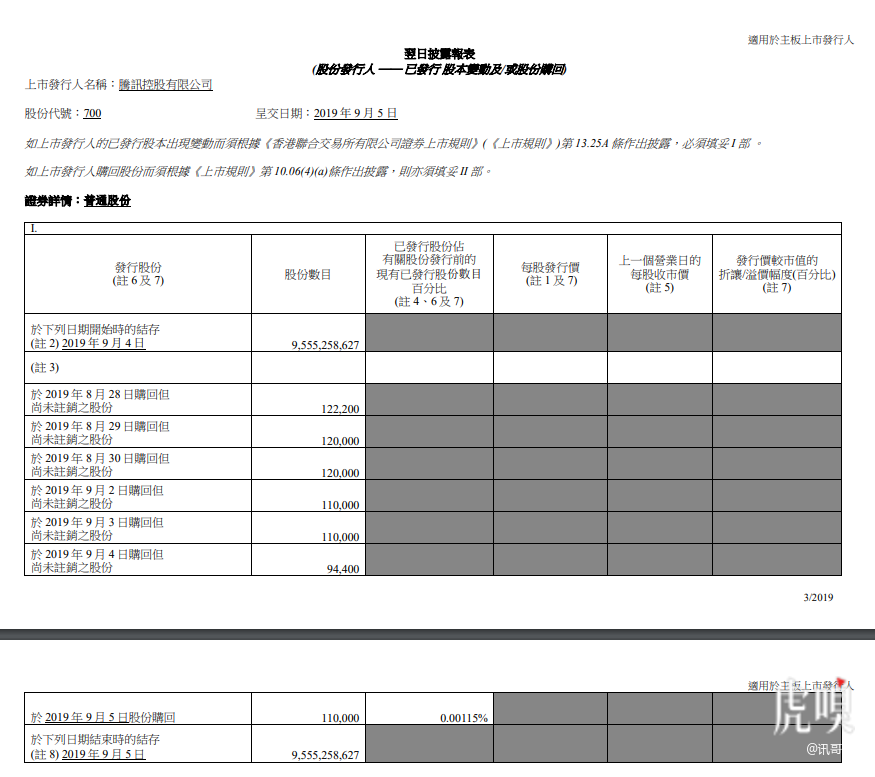 传阿里20亿美金入股网易云音乐；腾讯耗资3764万港元回购股份