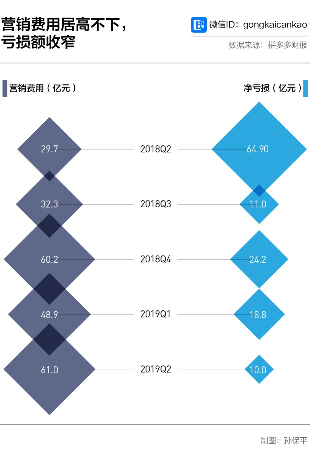 黄峥忘记初心，拼多多进军“五环内”？