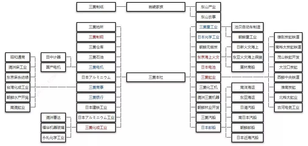 二战后期三菱财阀旗下企业