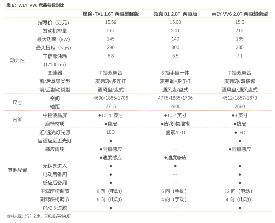 天风证券:行业产能出清 SUV霸主长城汽车(02333)量价齐升 首予“买入”评级插图2929 天风证券:行业产能出清 SUV霸主长城汽车(02333)量价齐升 首予“买入”评级插图2929