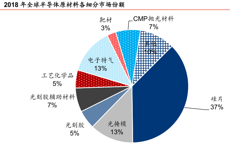 巨研究半导体材料领域规模最大的品种半导体硅片