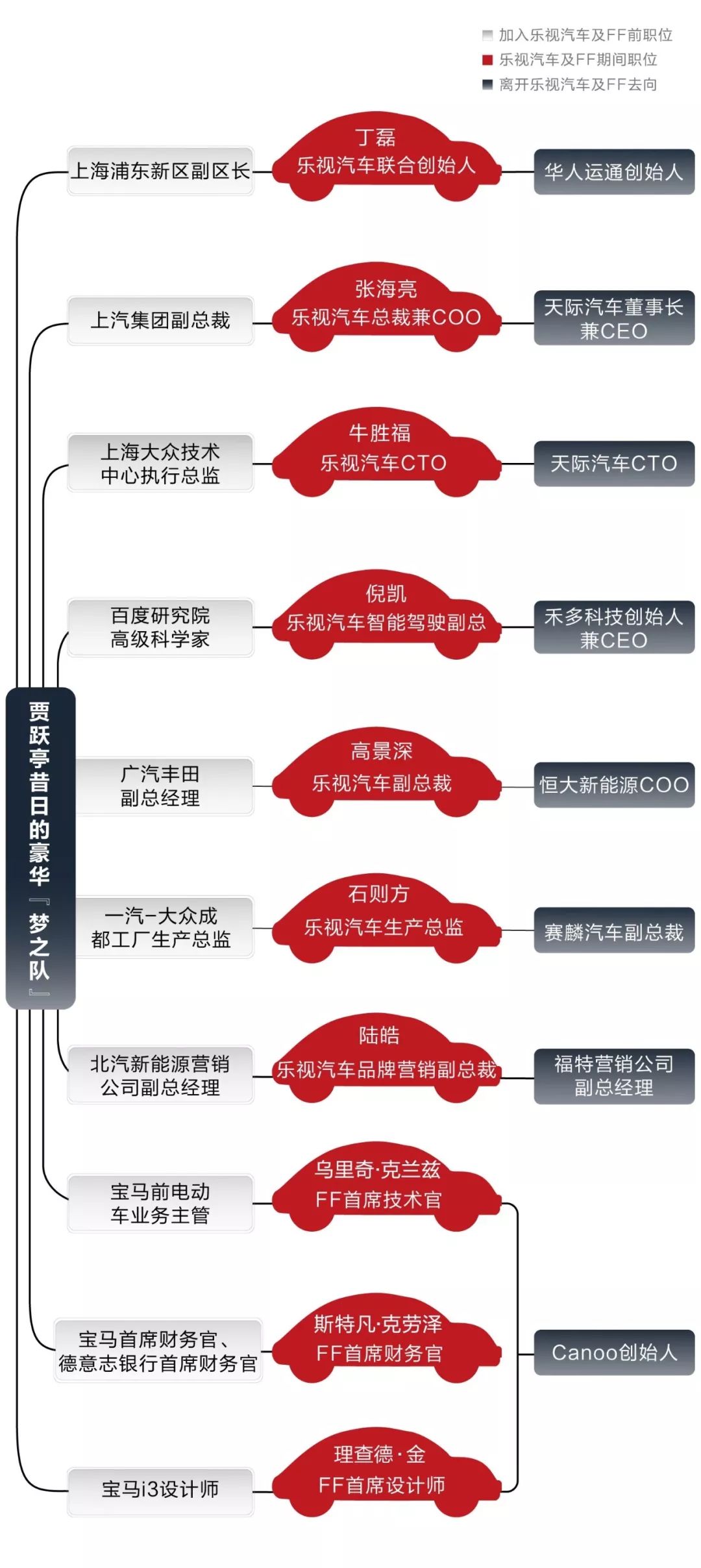 「36氪」贾跃亭没有十八罗汉：逃离他的高管们，仍在延续他的造车梦
