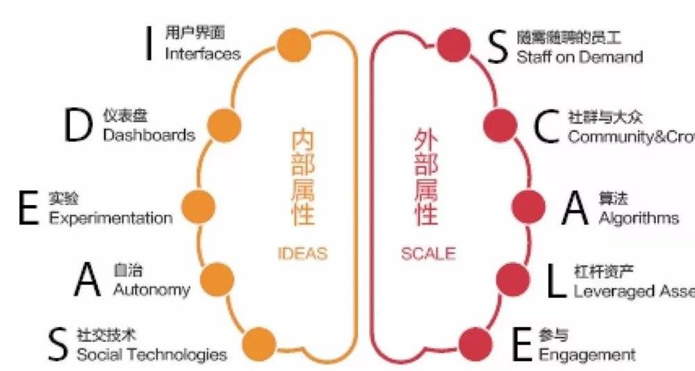 为什么说指数型组织的产生是个必然？