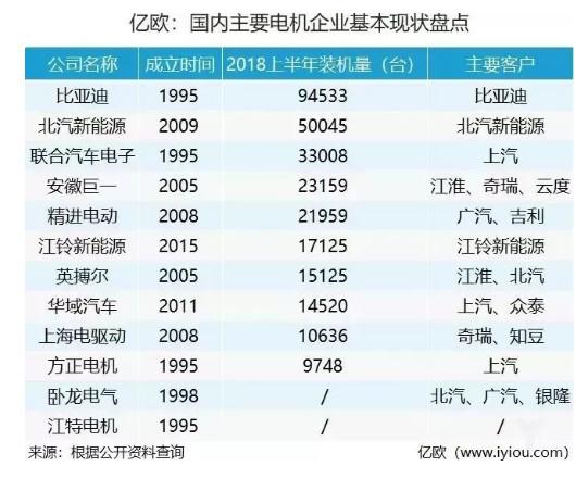 东碳公司 三股势力分食新能源汽车电机市场,行业老饕都有谁?