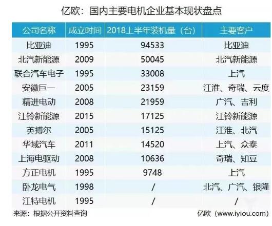 三股势力分食新能源汽车电机市场，行业老饕都有谁？