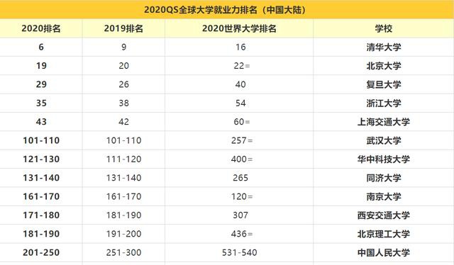 中国高校就业竞争力排名的提升与我国综合国力的日益强盛有着直接的