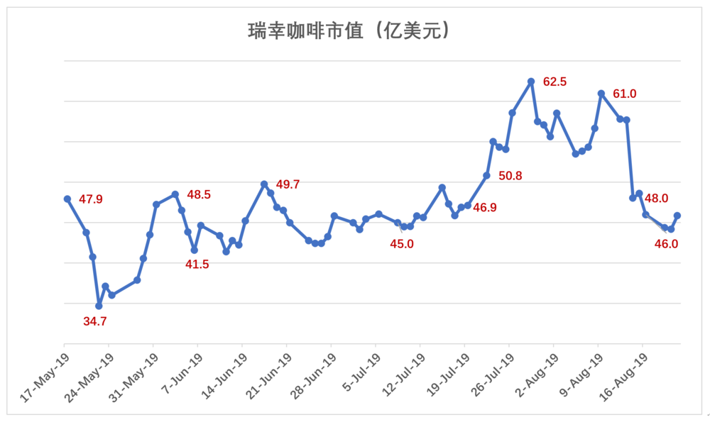 瑞幸会是明天的星巴克？