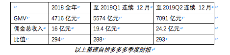 全年GMV要过万亿大关，如何看待拼多多的下半场？