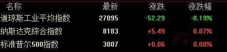 全球要闻：美国三大股指涨跌不一 市场聚焦