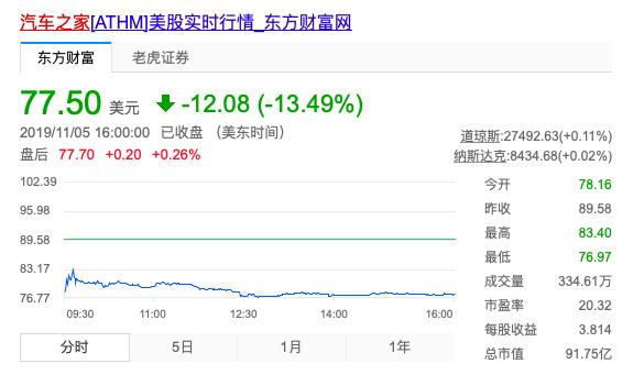 股价跌13%，市值蒸发98亿，汽车之家怎么了？