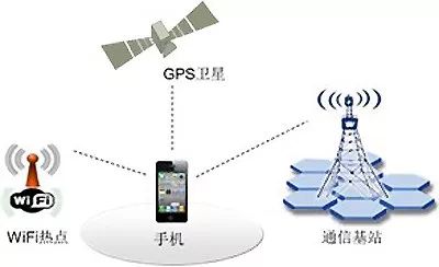 现在的手机也用到卫星,但主要是使用 gps定位功能
