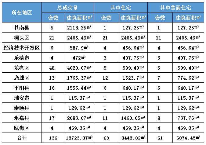 9月8日温州楼市成交 全市成交136套 瓯江公元上城加推夺住宅销冠__凤凰网