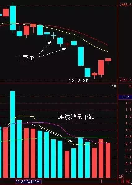 如果股指处于反复震荡筑底的走势中出现的十字星(十字星越多越好),大