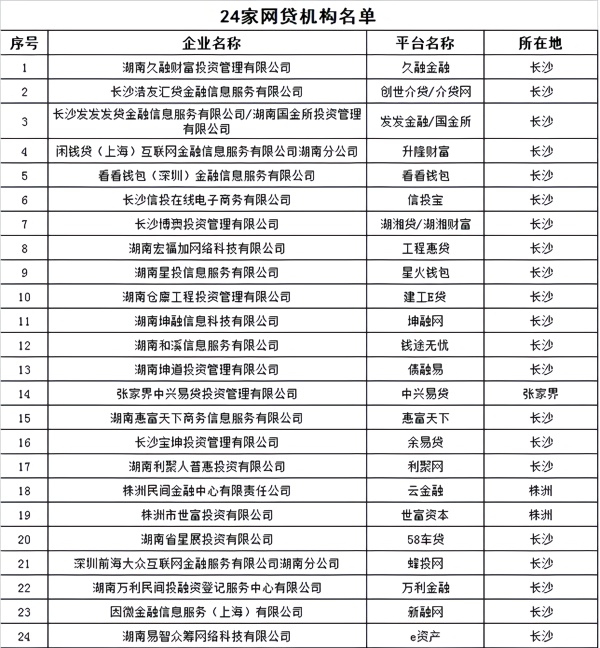 [澎湃新闻]湖南取缔辖内全部P2P网贷业务！24家被取缔机构名单公布