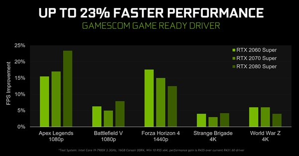 NVIDIA 436.02版驱动游戏性能提升23％！还有四大神技