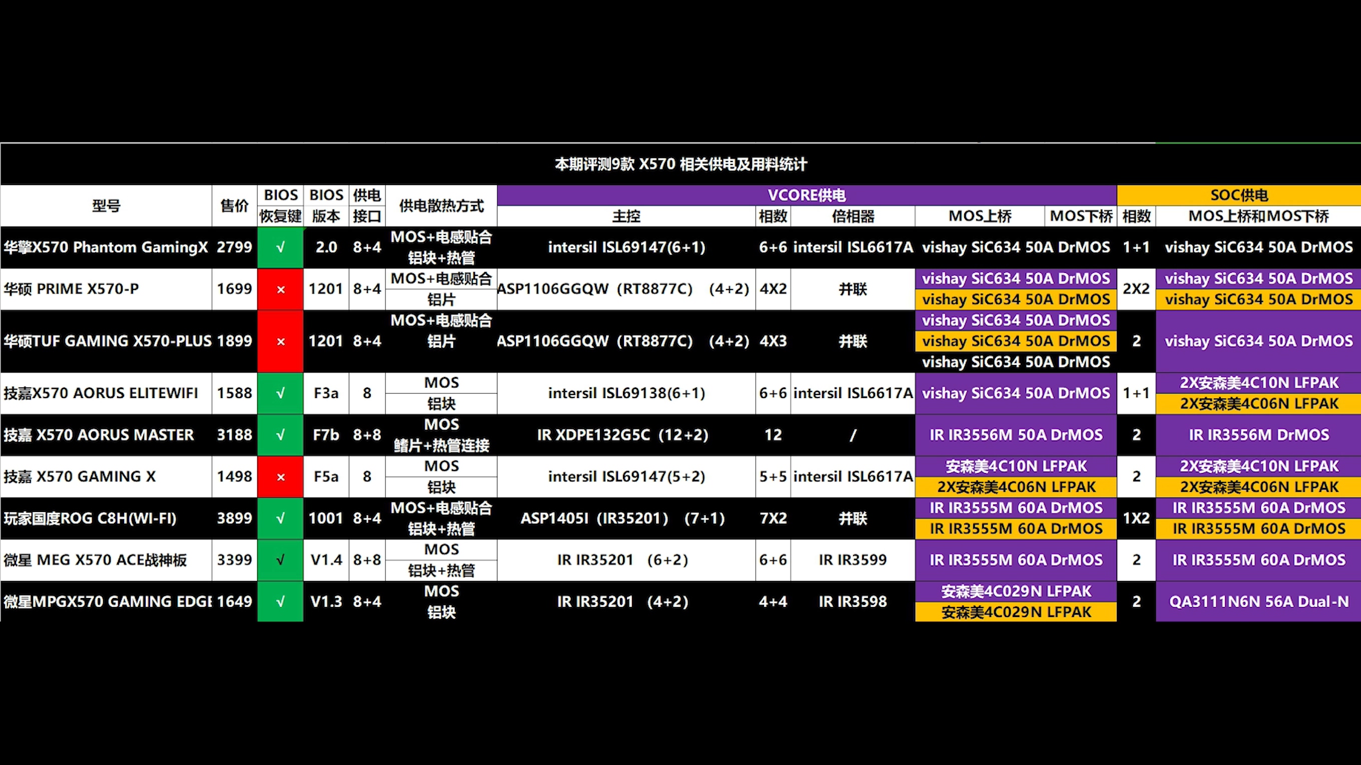 十款主流x570主板消费报告!