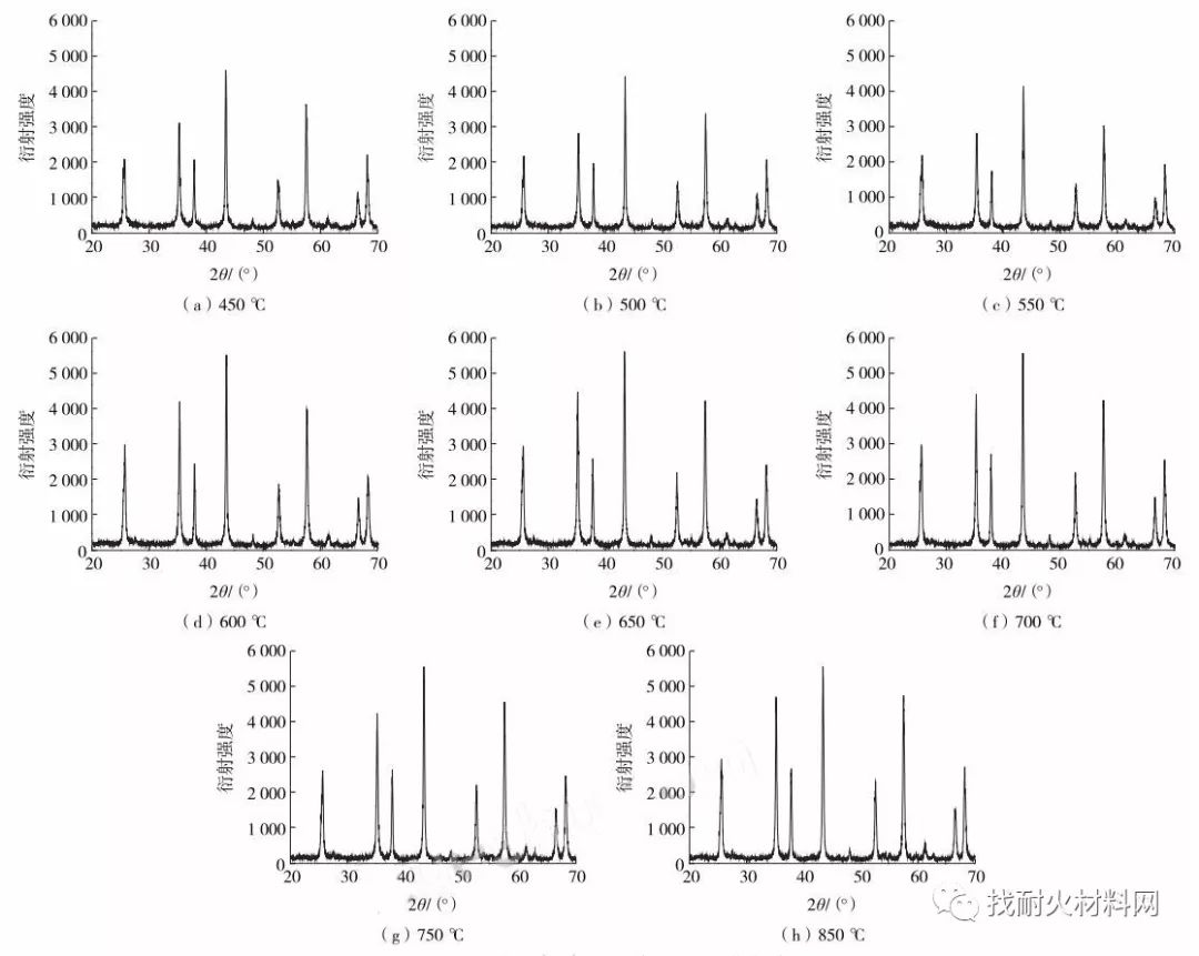 不同温度下煅烧熟料的xrd图谱主峰特征
