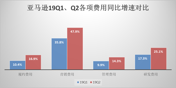 加码“一日达”，亚马逊的真正野心是抢线下生意？