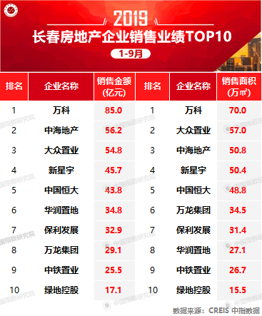 2019年1-9月份长春房地产企业销售业绩排行榜__凤凰网