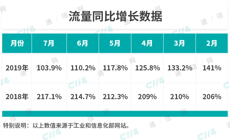 「C114通信网」下线“不限量”套餐，运营商开启自救之路