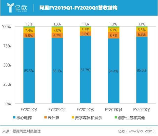 净利润同比增长54%， 阿里巴巴下沉市场称王？