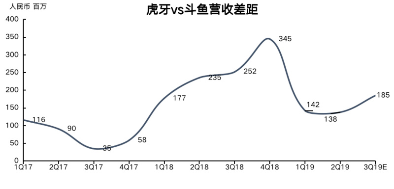 斗鱼赚钱能力为何变得如此强悍？