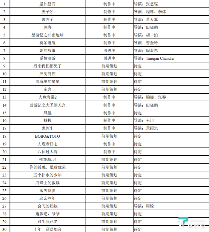 光线传媒上半年净利下降95%，《哪吒》或为下半年吸金11亿元 | 看财报