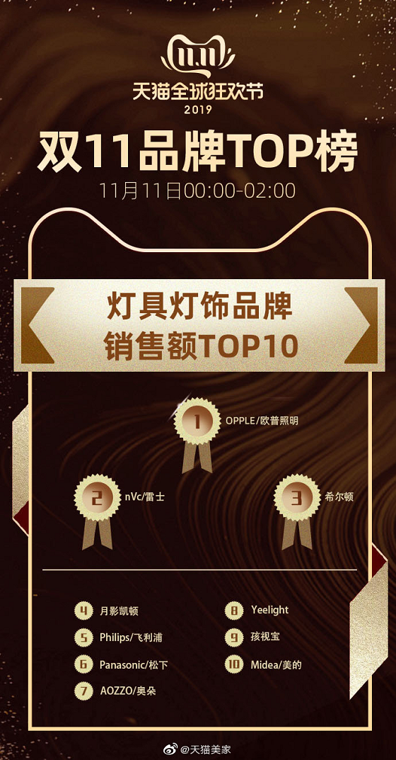 家居照明排行_月影家居第一!全铜灯饰全国销量排名重磅出炉!