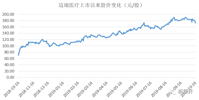 价值650亿元股票解禁日:迈瑞医疗以稳定业绩扛住抛压