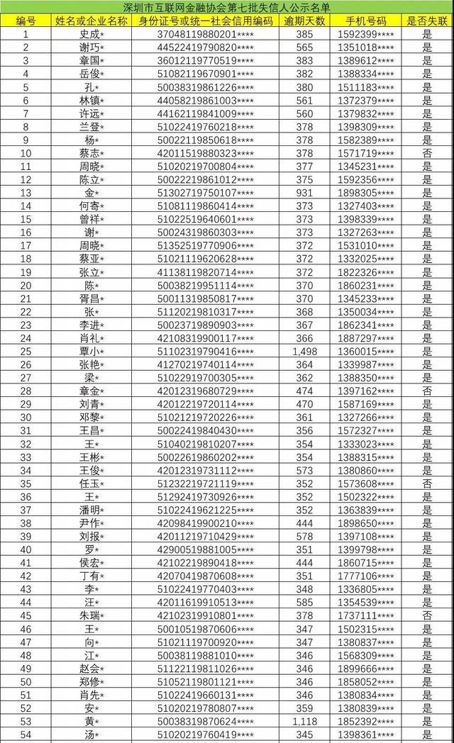 深圳互金协会公布第七批失信人名单:109人和58家企业上榜