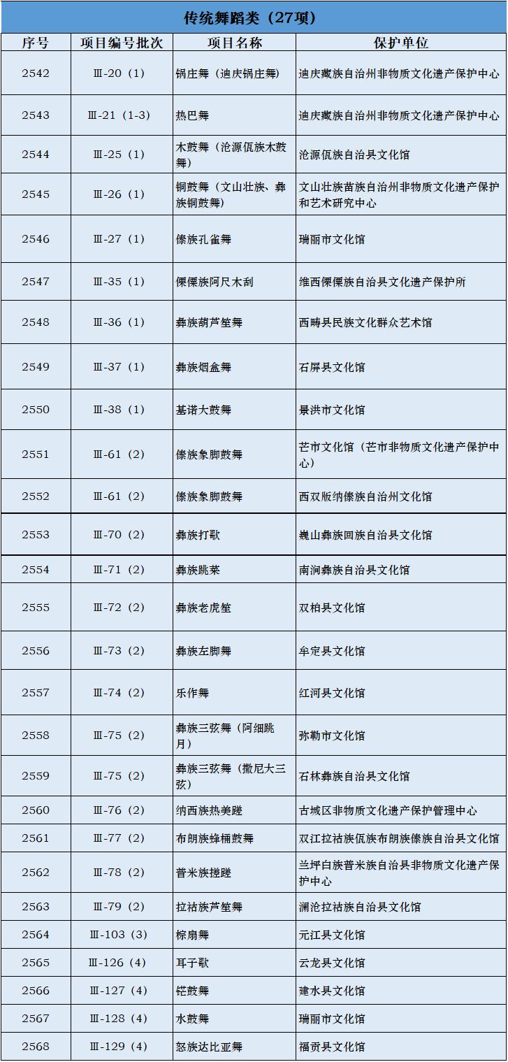 国家级非物质文化遗产代表性项目保护单位名单(云 南省)