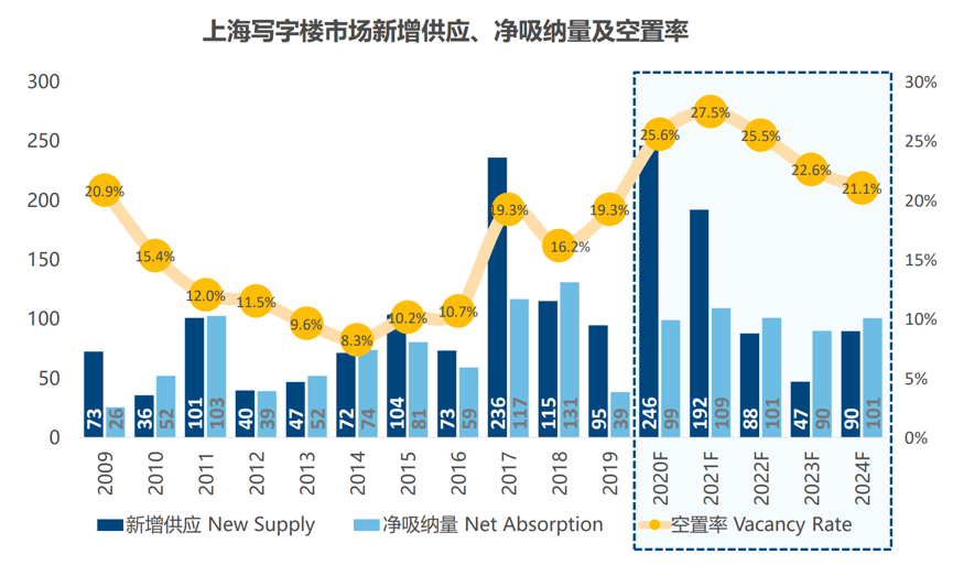 高力国际:2020年上海写字楼空置率或创新高,达25.6%
