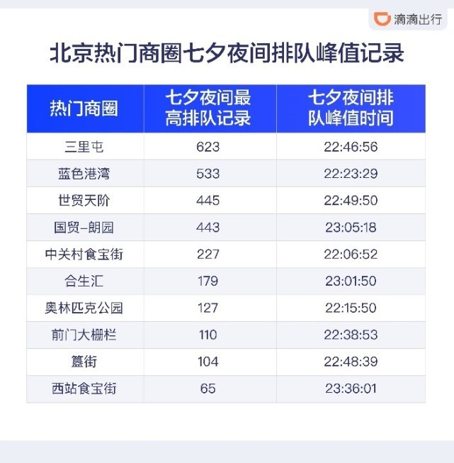 滴滴发布十大“夜猫子”城市：北京第一，成都第二