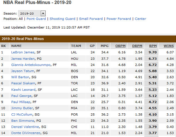 NBA正负值出炉！詹姆斯9.70傲视联盟，远超哈登、字母哥和伦纳德