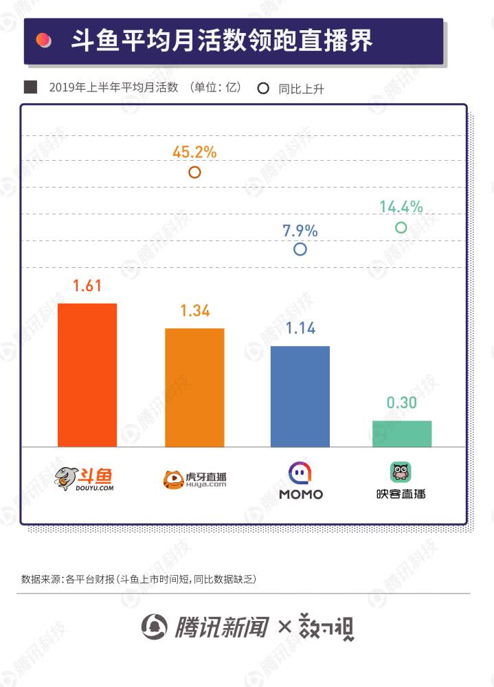 斗鱼gdp_11月18 24日 全平台礼物收入上涨42 斗鱼主播占据礼物收入TOP10(2)