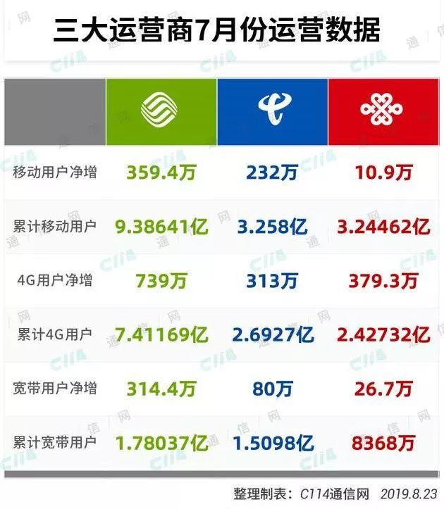 移动慌了？联通电信将共建5G网络，未来信号会更好