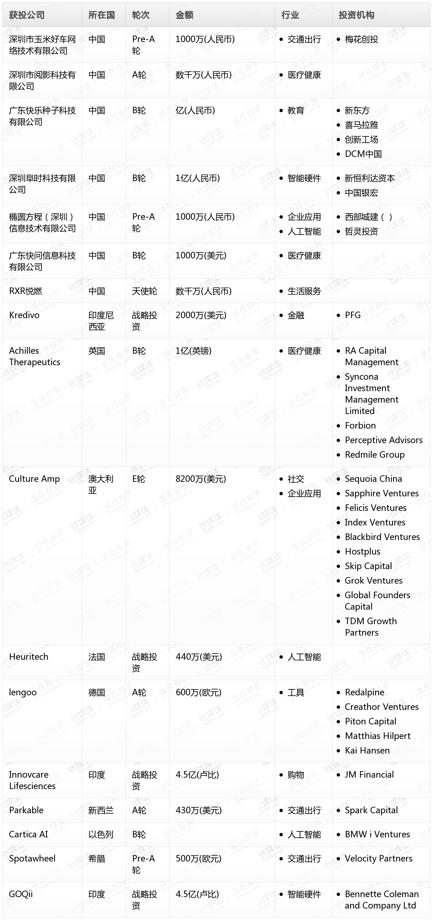 钛媒体Pro创投日报：9月4日收录投融资项目17起